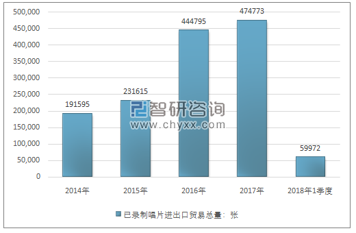 2014-2018年1季度已录制唱片进出口贸易总量走势图（单位：张）