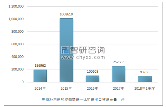 2014-2018年1季度特种用途的视频摄录一体机进出口贸易总量走势图（单位：台）