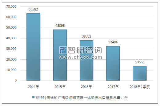 2014-2018年1季度非特种用途的广播级视频摄录一体机进出口贸易总量走势图（单位：台）