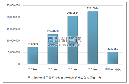 2014-2018年1季度非特种用途的其他视频摄录一体机进出口贸易总量走势图（单位：台）