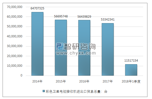 2014-2018年1季度彩色卫星电视接收机进出口贸易总量走势图（单位：台）