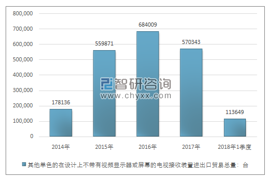 2014-2018年1季度其他单色的在设计上不带有视频显示器或屏幕的电视接收装置进出口贸易总量走势图（单位：台）