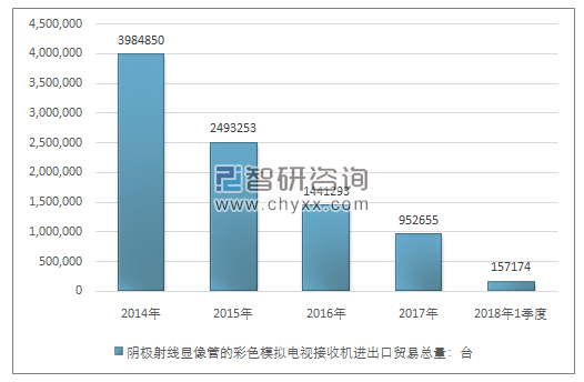 2014-2018年1季度阴极射线显像管的彩色模拟电视接收机进出口贸易总量走势图（单位：台）