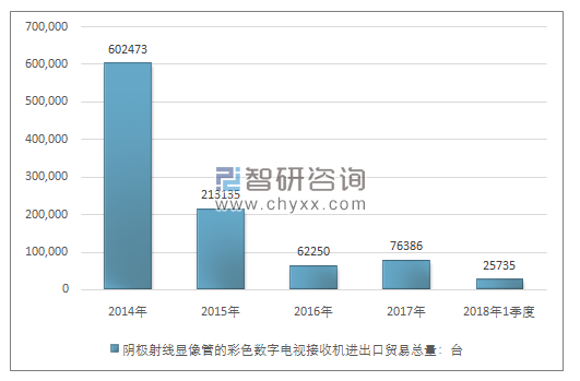 2014-2018年1季度阴极射线显像管的彩色数字电视接收机进出口贸易总量走势图（单位：台）