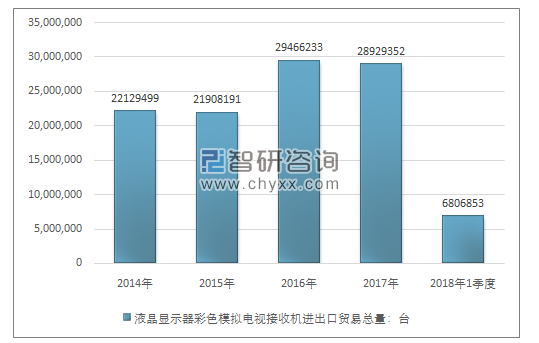 2014-2018年1季度液晶显示器彩色模拟电视接收机进出口贸易总量走势图（单位：台）