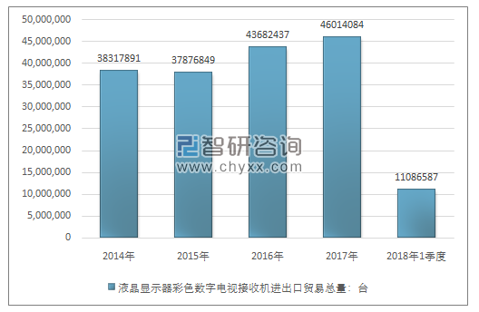 2014-2018年1季度液晶显示器彩色数字电视接收机进出口贸易总量走势图（单位：台）