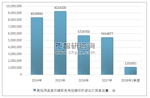 2014-2018年1季度其他液晶显示器彩色电视接收机进出口贸易总量走势图（单位：台）