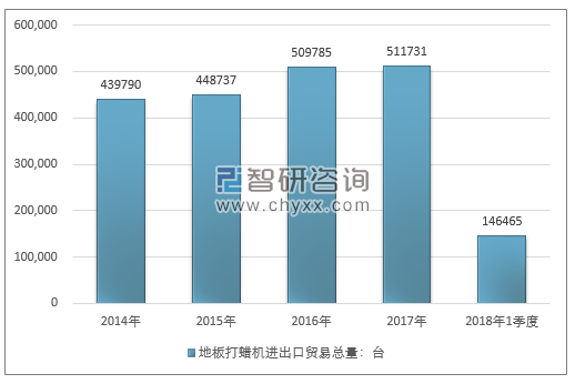 2014-2018年1季度地板打蜡机进出口贸易总量走势图（单位：台）