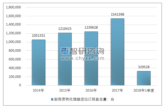 2014-2018年1季度厨房废物处理器进出口贸易总量走势图（单位：台）