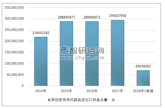 2014-2018年1季度其他家用电动器具进出口贸易总量走势图（单位：台）