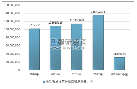 2014-2018年1季度电动毛发推剪进出口贸易总量走势图（单位：个）