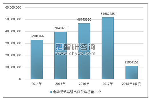 2014-2018年1季度电动脱毛器进出口贸易总量走势图（单位：个）