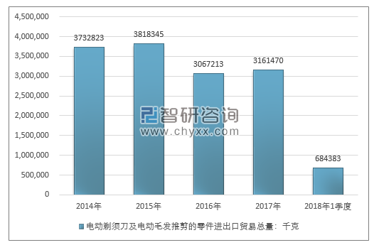 2014-2018年1季度电动剃须刀及电动毛发推剪的零件进出口贸易总量走势图（单位：千克）