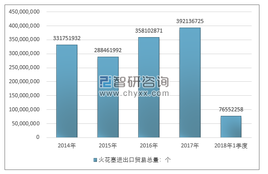 2014-2018年1季度火花塞进出口贸易总量走势图（单位：千克）