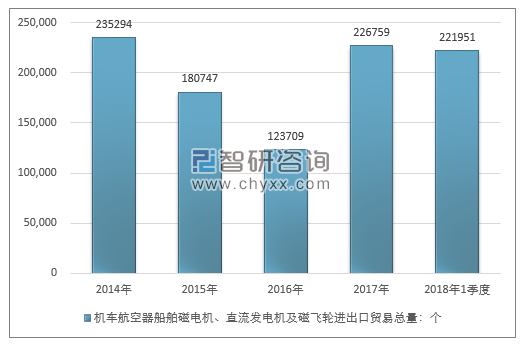 2014-2018年1季度机车航空器船舶磁电机、直流发电机及磁飞轮进出口贸易总量走势图（单位：千克）