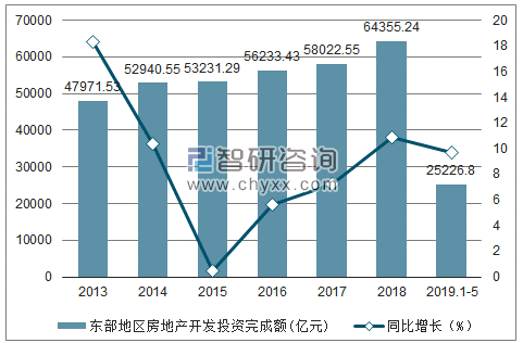 2013-2019年全国东部地区房地产开发投资完成额及增速趋势图