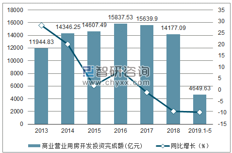 2013-2019年全国商业营业用房开发投资完成额及增速趋势图