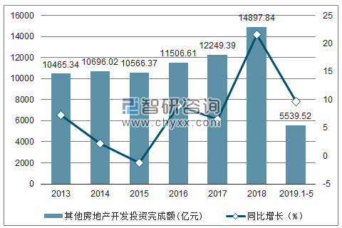 2013-2019年全国其他房地产开发投资完成额及增速趋势图