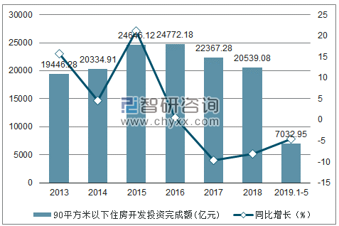 2013-2019年全国90平方米以下住房开发投资完成额及增速趋势图