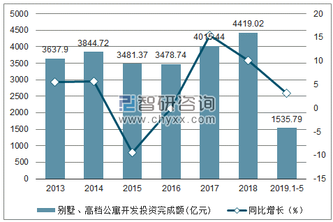 2013-2019年全国别墅、高档公寓开发投资完成额及增速趋势图