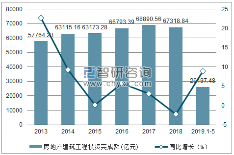 2013-2019年全国房地产建筑工程投资完成额及增速趋势图