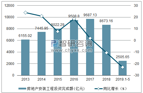 2013-2019年全国房地产安装工程投资完成额及增速趋势图