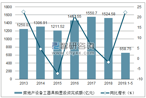 2013-2019年全国房地产设备工器具购置投资完成额及增速趋势图