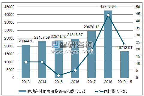 2013-2019年全国房地产其他费用投资完成额及增速趋势图