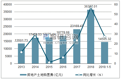 2013-2019年全国房地产土地购置费及增速趋势图