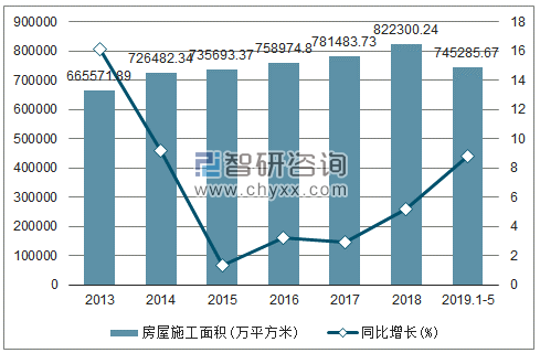 2013-2019年全国房屋施工面积及增速趋势图