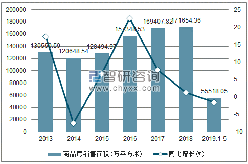 2013-2019年全国商品房销售面积及增速趋势图