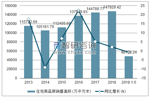 2013-2019年全国住宅商品房销售面积及增速趋势图