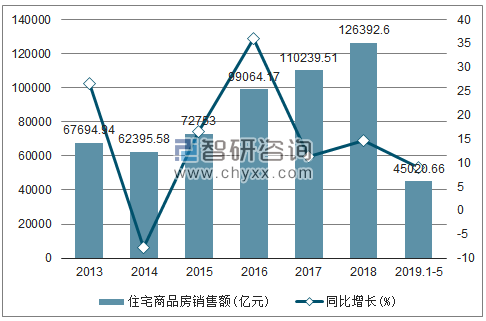 2013-2019年全国住宅商品房销售额及增速趋势图