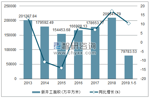 2013-2019年全国新开工面积及增速趋势图