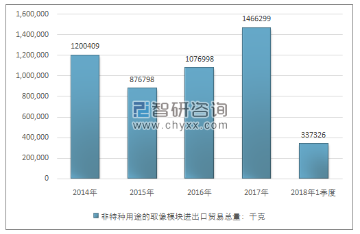 2014-2018年1季度非特种用途的取像模块进出口贸易总量走势图（单位：千克）