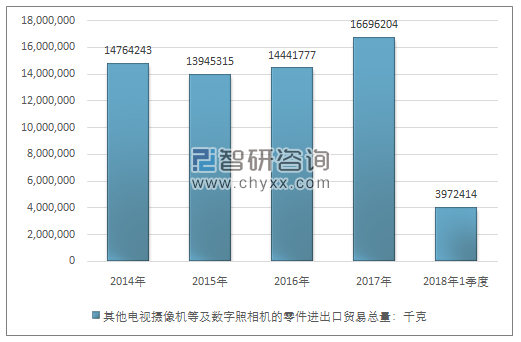 2014-2018年1季度其他电视摄像机等及数字照相机的零件进出口贸易总量走势图（单位：千克）