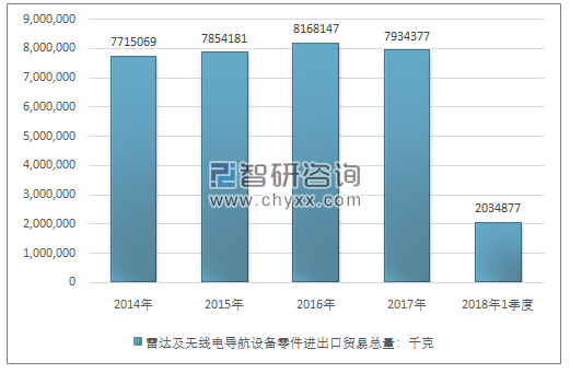 2014-2018年1季度雷达及无线电导航设备零件进出口贸易总量走势图（单位：千克）