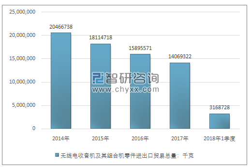 2014-2018年1季度无线电收音机及其组合机零件进出口贸易总量走势图（单位：千克）