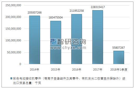 2014-2018年1季度彩色电视接收机零件（等离子显像组件及其零件、有机发光二极管显示屏除外）进出口贸易总量走势图（单位：千克）