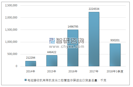 2014-2018年1季度电视接收机用有机发光二极管显示屏进出口贸易总量走势图（单位：千克）