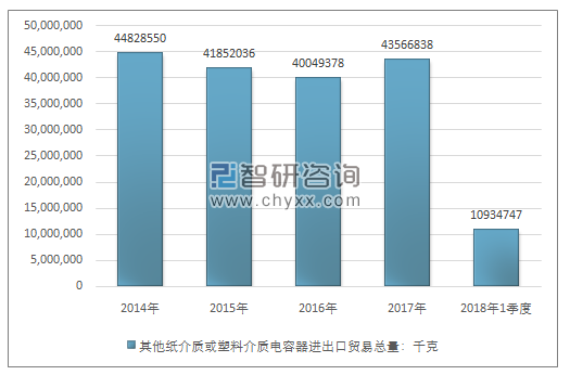 2014-2018年1季度其他纸介质或塑料介质电容器进出口贸易总量走势图（单位：千克）