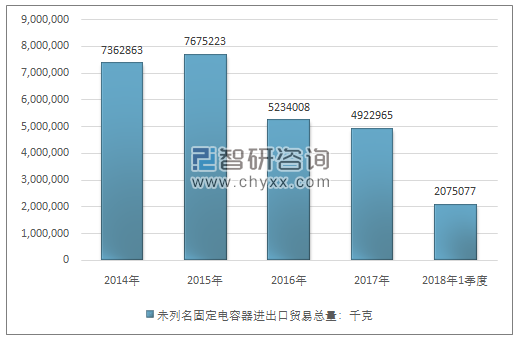 2014-2018年1季度未列名固定电容器进出口贸易总量走势图（单位：千克）