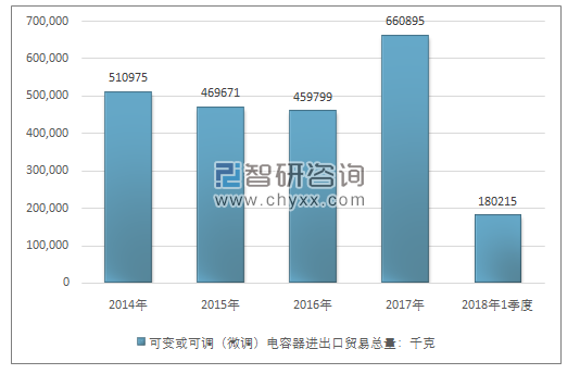 2014-2018年1季度可变或可调（微调）电容器进出口贸易总量走势图（单位：千克）