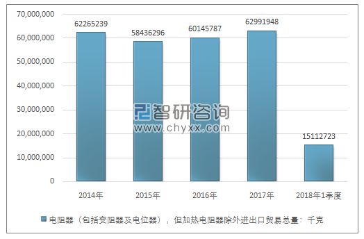 2014-2018年1季度电阻器（包括变阻器及电位器），但加热电阻器除外进出口贸易总量走势图（单位：千克）