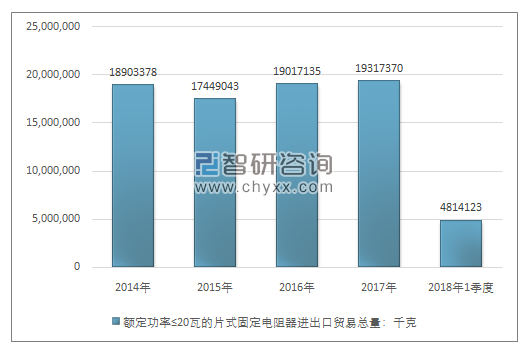 2014-2018年1季度额定功率≤20瓦的片式固定电阻器进出口贸易总量走势图（单位：千克）