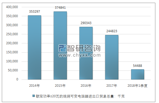 2014-2018年1季度额定功率≤20瓦的线绕可变电阻器进出口贸易总量走势图（单位：千克）