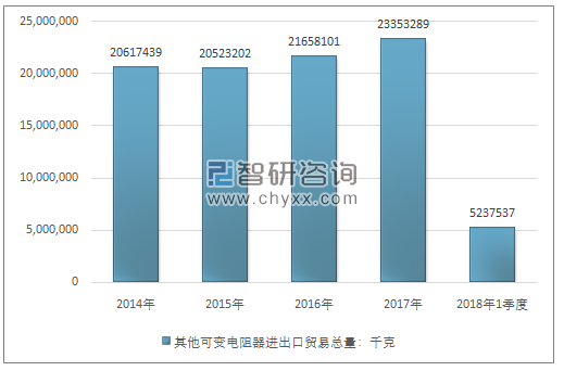 2014-2018年1季度其他可变电阻器进出口贸易总量走势图（单位：千克）