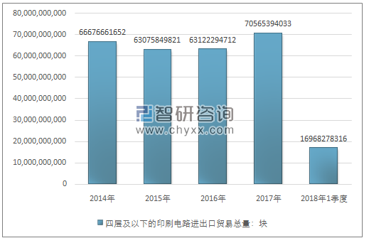 2014-2018年1季度四层及以下的印刷电路进出口贸易总量走势图（单位：块）