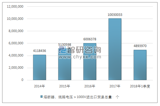 2014-2018年1季度熔断器，线路电压＞1000V进出口贸易总量走势图（单位：个）