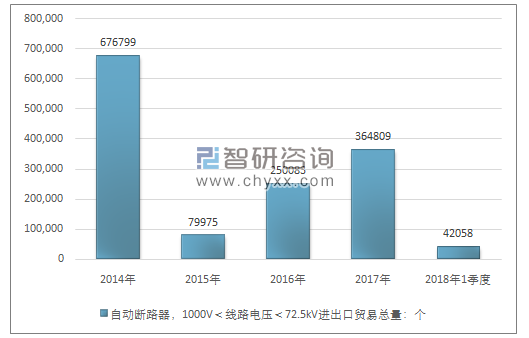 2014-2018年1季度自动断路器，1000V＜线路电压＜72.5KV进出口贸易总量走势图（单位：个）